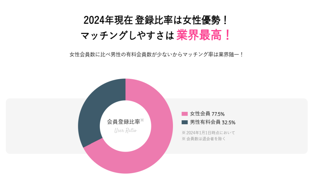 セクシャルマッチング男女会員比率